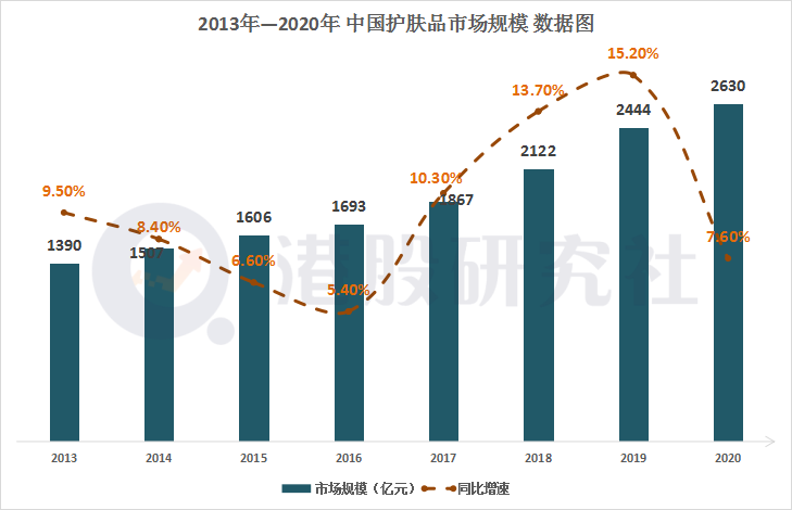 国货护肤品牌未来潜力凸显 港股护肤概念“风潮”渐起