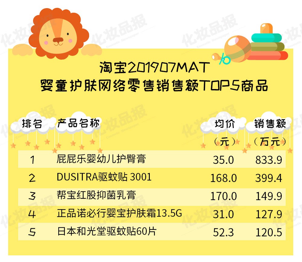 3万元,启初婴儿多效倍倍面霜,杏璞霜儿童型,松达婴儿山茶油霜紧随其后
