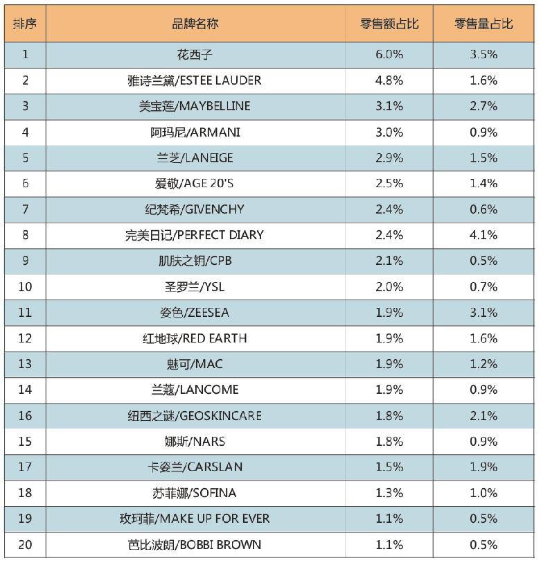 2020年09月MAT全网面部彩妆TOP20品牌交易规模分析.jpg