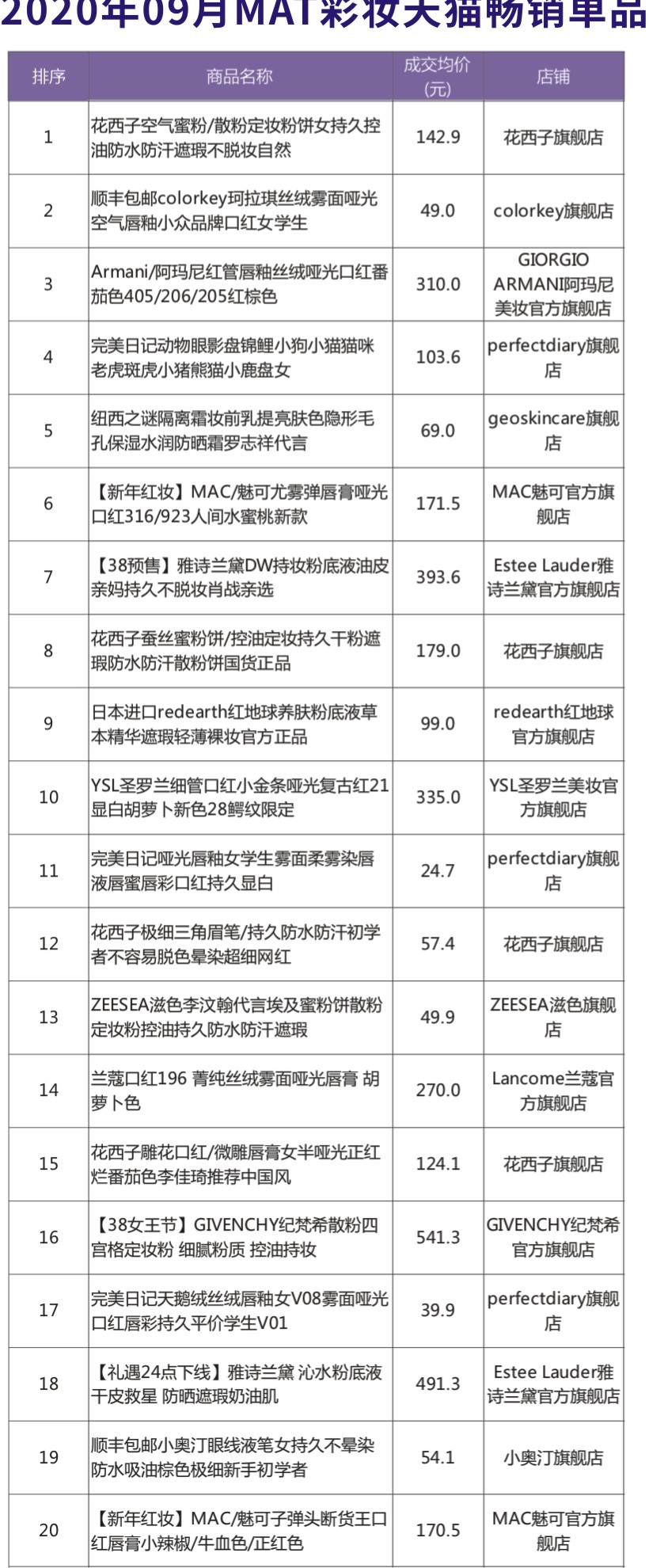 2020年09月MAT彩妆天猫畅销单品.jpg